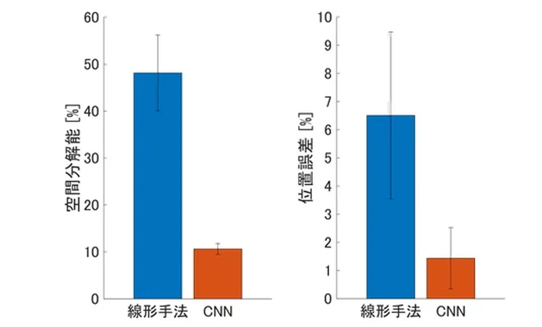 空間分解能と位置誤差の棒グラフ。CNNが線形手法に対して両指標を約22%まで低減